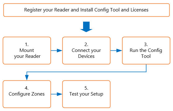 diagram of workflow for AngleID  setup