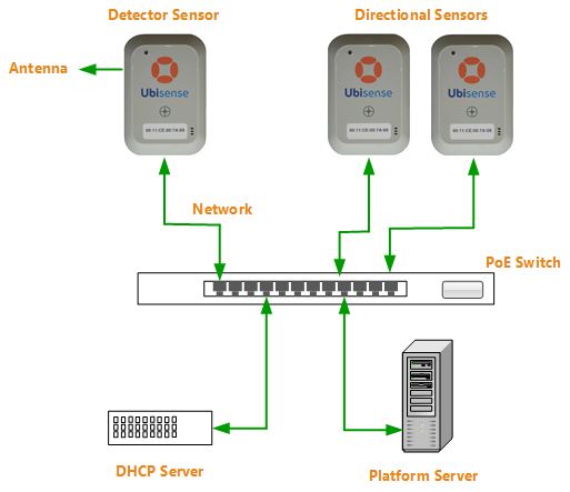 detector sensor and its network cabling