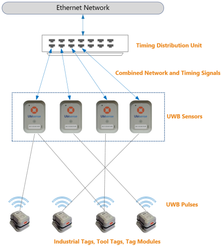 Example of DIMENSION4 hardware organization