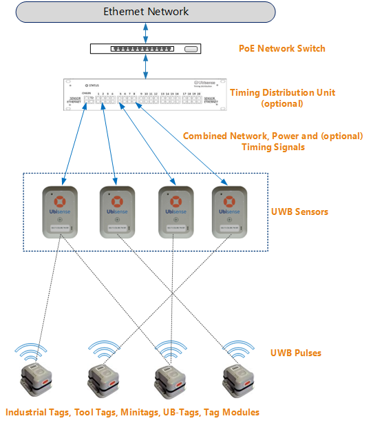 Example of DIMENSION4 hardware organization