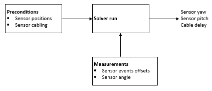 Solving for sensor orientations and cable delays in DIMENSION4