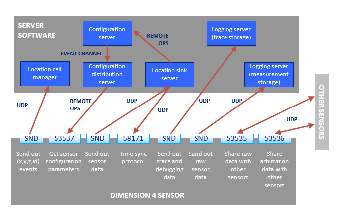 screen shot of overview of D4 sensors and server software