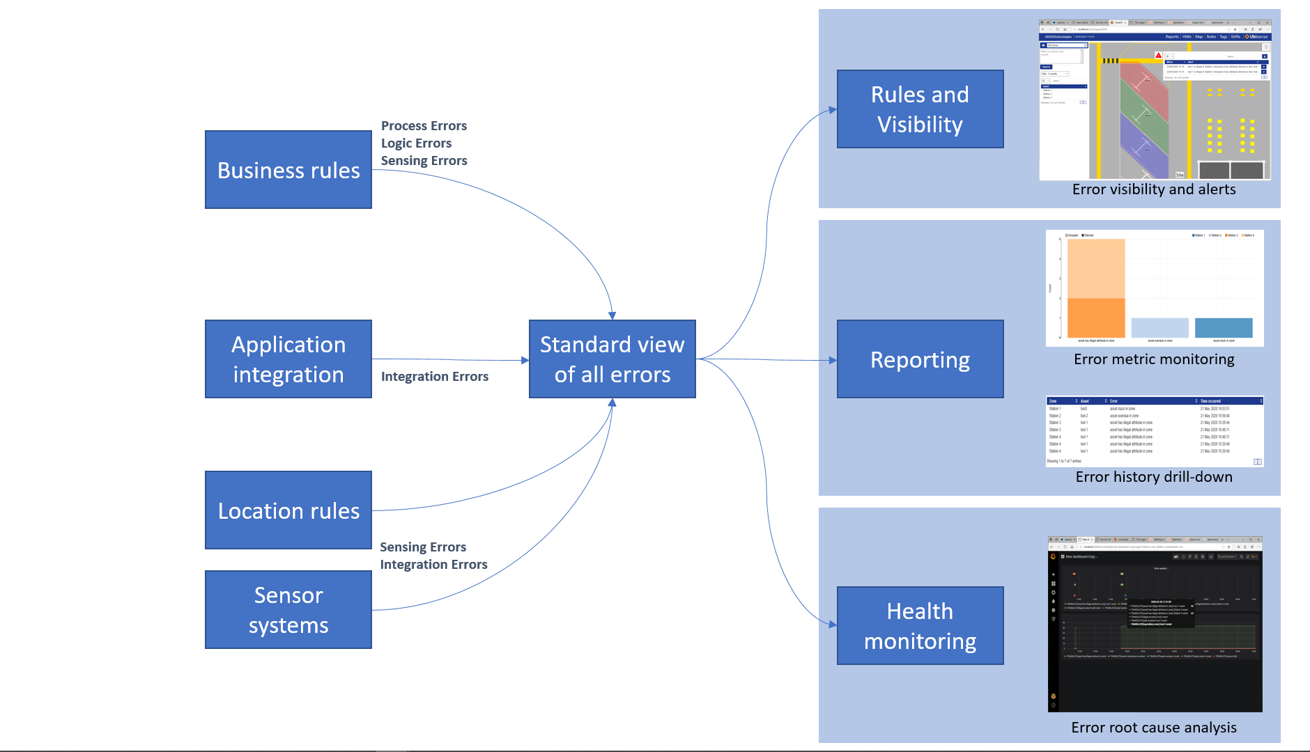 screen shot of work flow for error handling