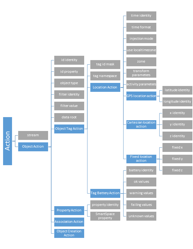 tree view of action properties