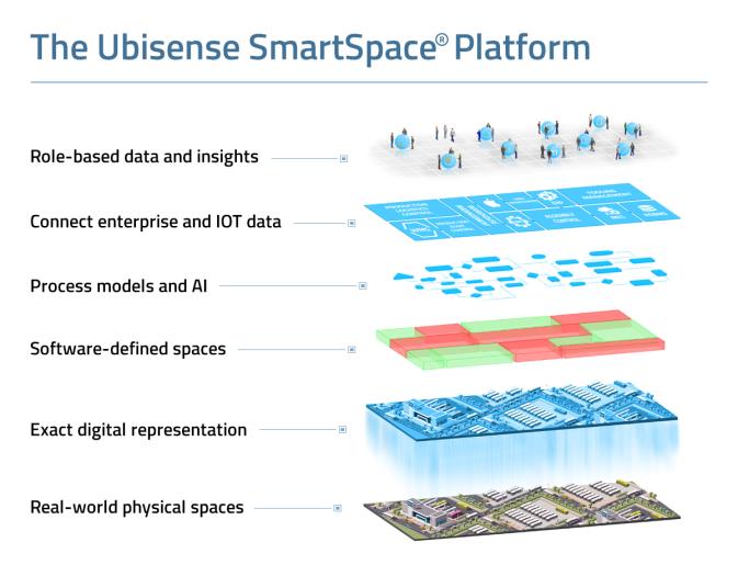image of SmartSpace situated as a layer providing links from the shop floor to enterprise software