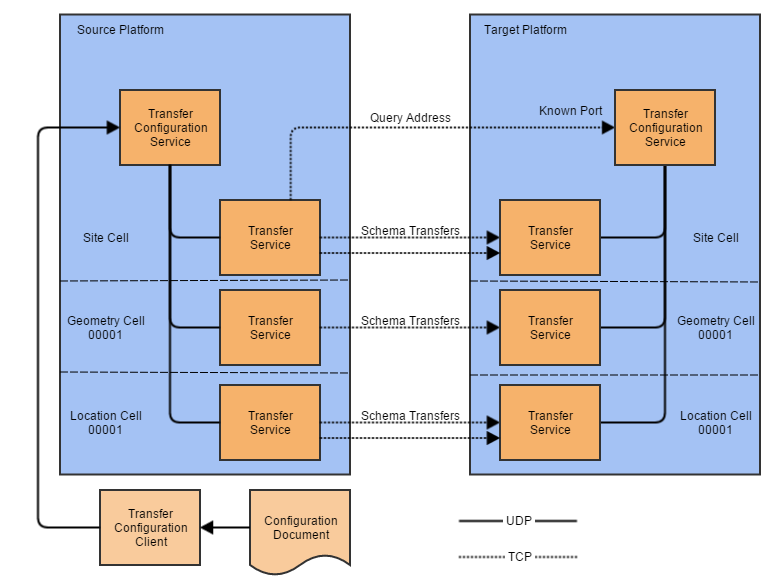 Diagram illustrating data flow between source and target platforms