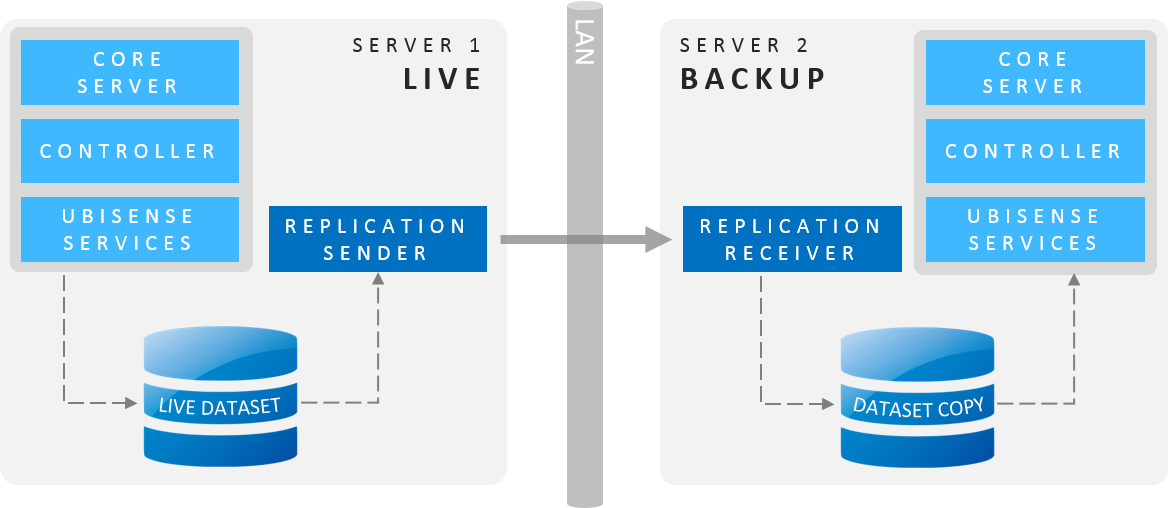 Illustration of Replication architecture