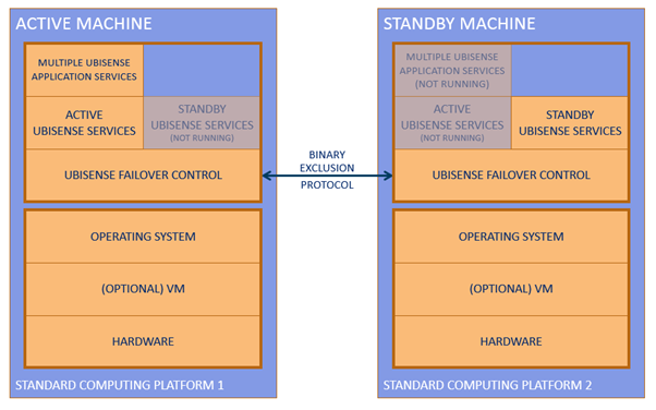 Failover diagram