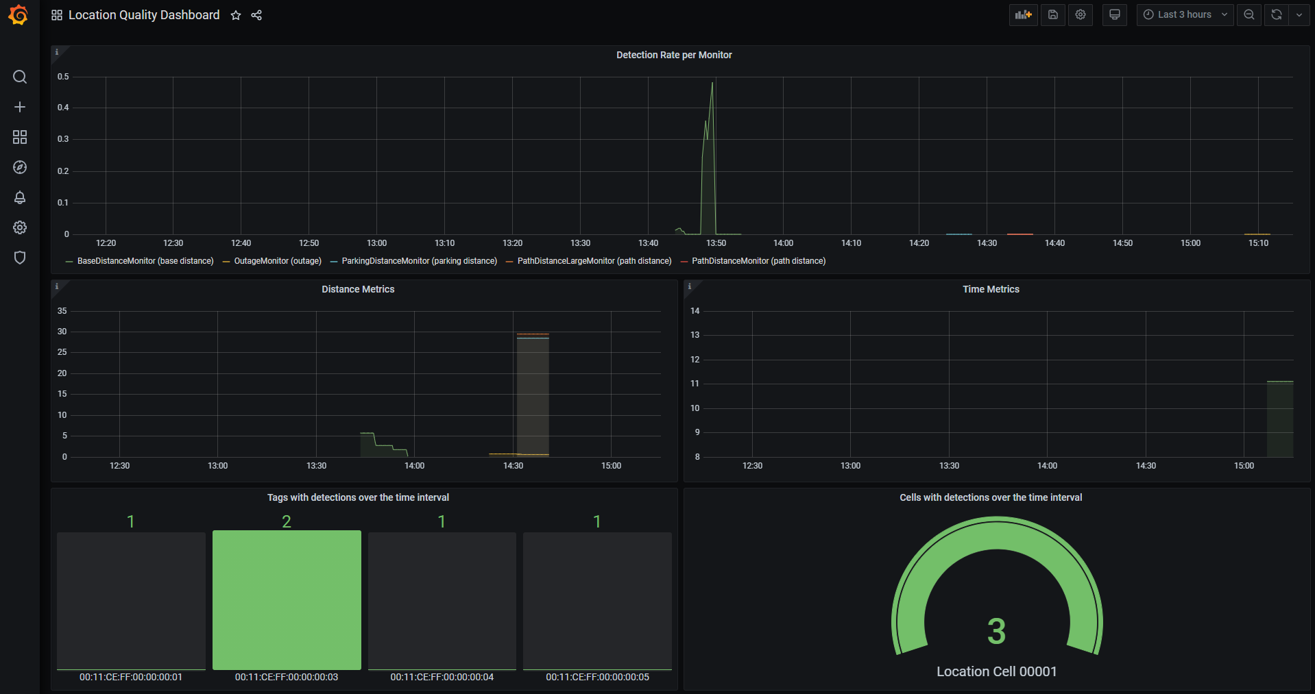screen shot of a health monitoring dashboard showing location quality metrics