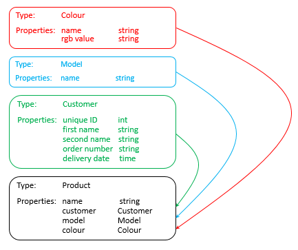 Diagram showing three custom types that are properties of another type