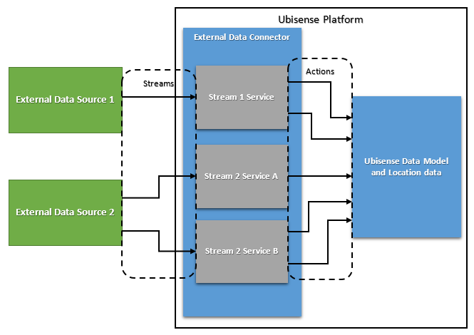 diagram of data flows from external sources into SmartSpace