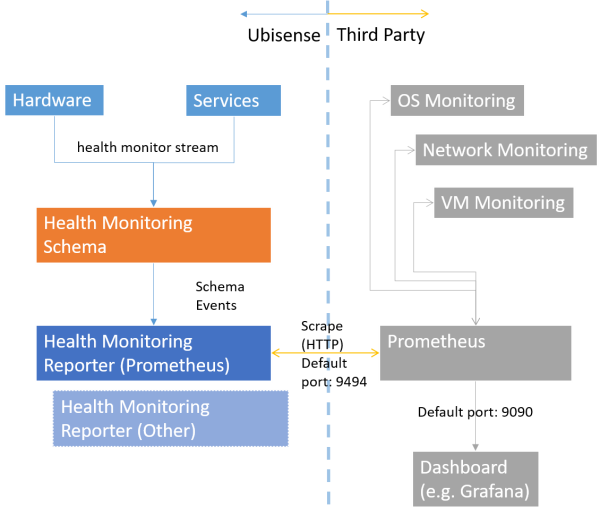 Diagram of Health Monitoring Architecture on SmartSpace