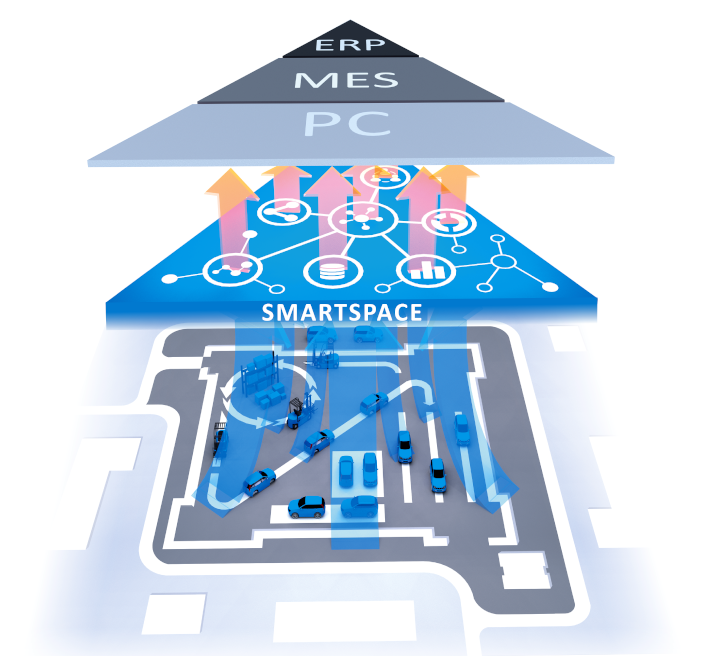 image of SmartSpace situated as a layer providing links from the shop floor to enterprise software